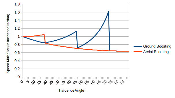 Angle of Incidence